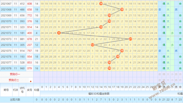 3d和值走势图带连线_3d和值走势图带连线专业版彩经网