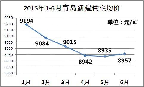 关于未来五年青岛房价走势的信息