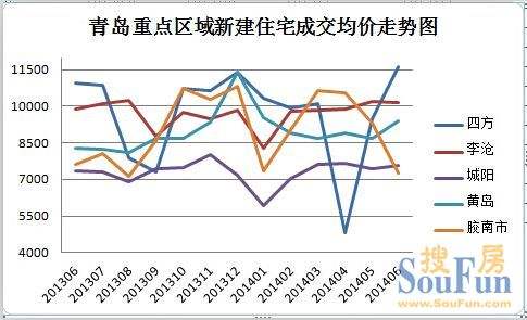 关于未来五年青岛房价走势的信息