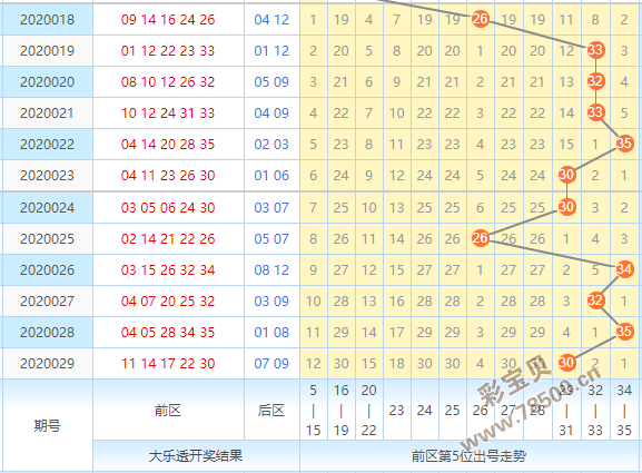 包含大乐透走势图的前区落号是啥意思的词条