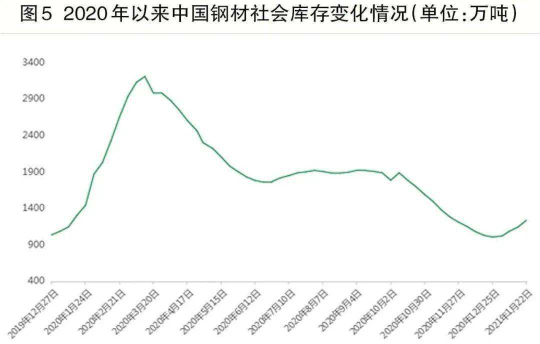 关于2021年进口矿价格走势的信息