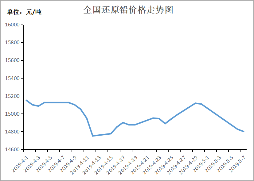 国际铅价的最新走势图_国际铅价的最新走势图片