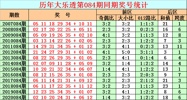 大乐透19008期走势图预测_大乐透19008期走势图预测牛彩网