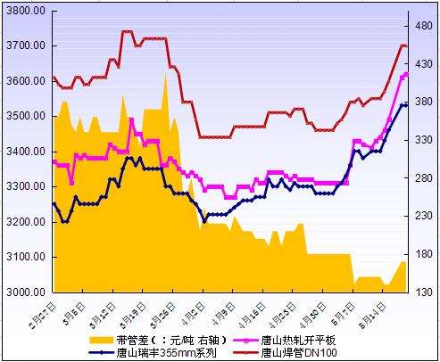 2020年4月钢管走势预测_2017年到2020年钢材走势