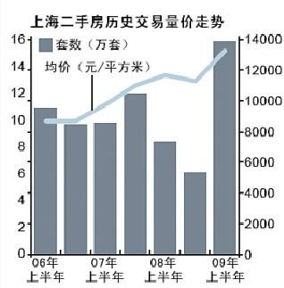 上海二手房均价走势图_上海二手房成交均价走势