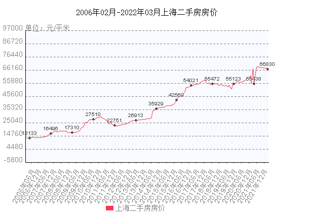 上海二手房均价走势图_上海二手房成交均价走势