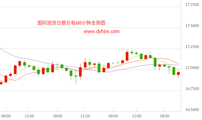 白银2016年走势预测_今日白银走势分析2018