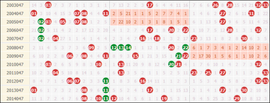 包含双色球077历史同期号码走势图的词条