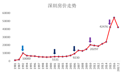 深圳市房价走势最新消息_深圳房价走势最新消息走势图