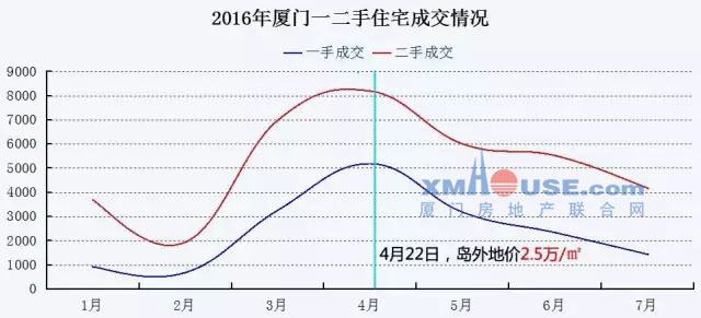 未来厦门房价走势预测_厦门房价走势图2020