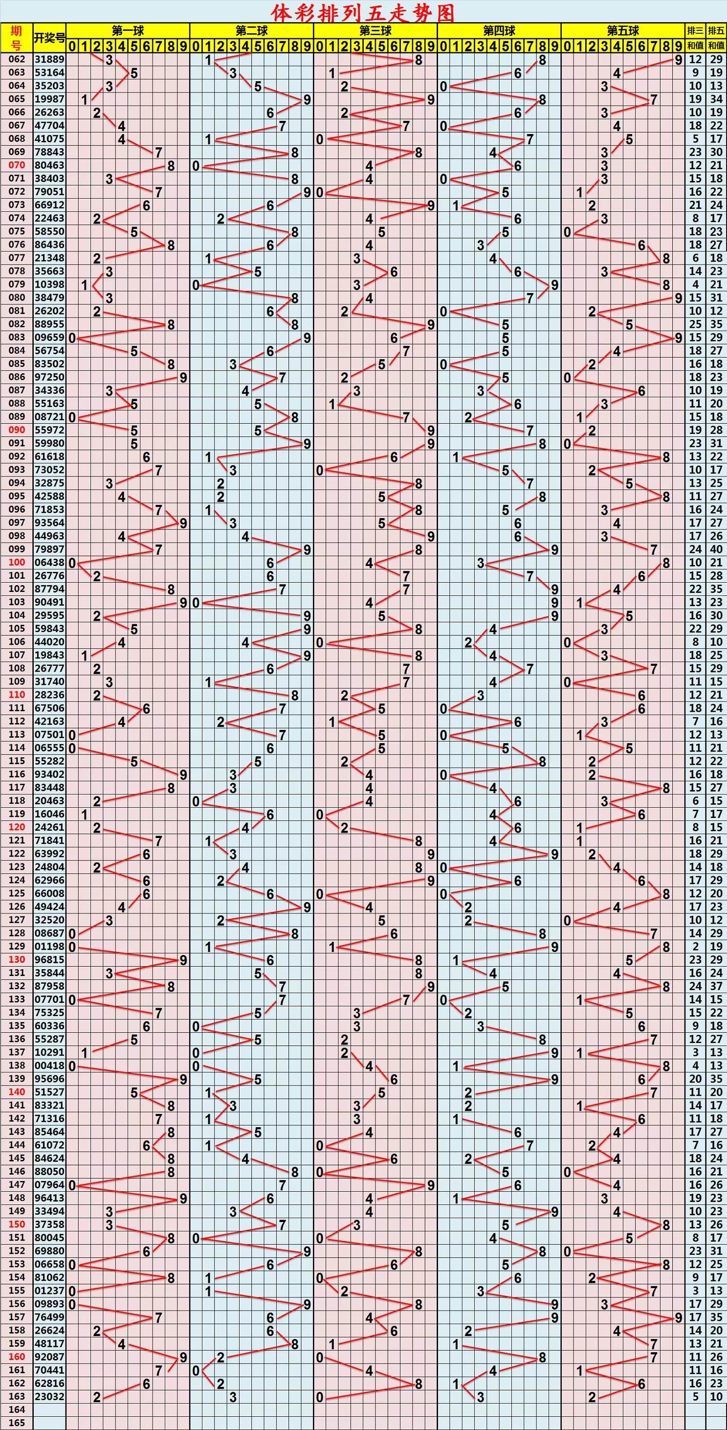 2022南方排列五走势图_排列五南方网站2020年走势图