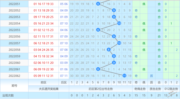 大乐透前期第三位尾数走势图_大乐透前期第三位尾数走势图表