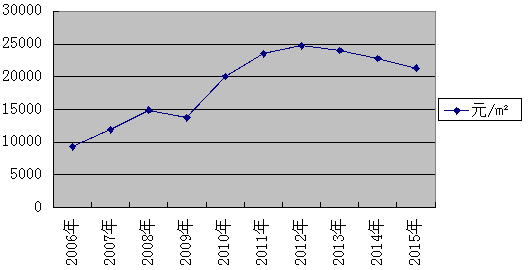 2015年青岛房价走势_2015年青岛市门诊统筹政策