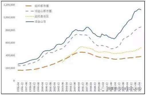 纽约北京房价走势图_纽约房价20年走势图