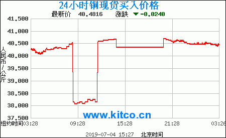 近三年国际铜价格走势图的简单介绍