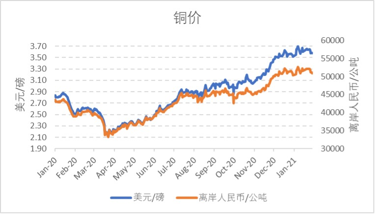 近三年国际铜价格走势图的简单介绍