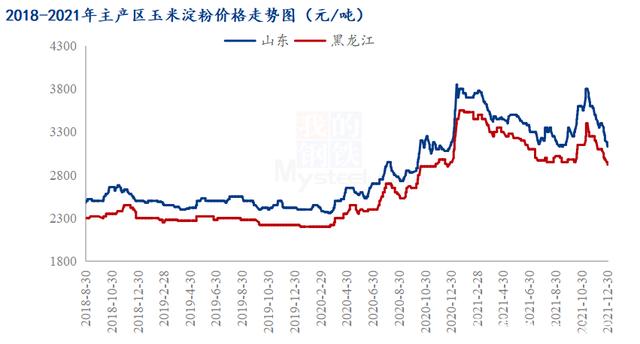 今日玉米淀粉价格走势图_最新玉米淀粉价格行情走势图