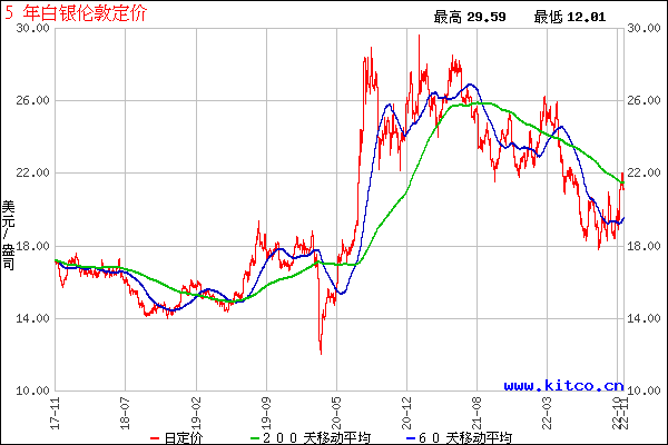 今日白银的价格走势图_今日白银价格走势图手机版