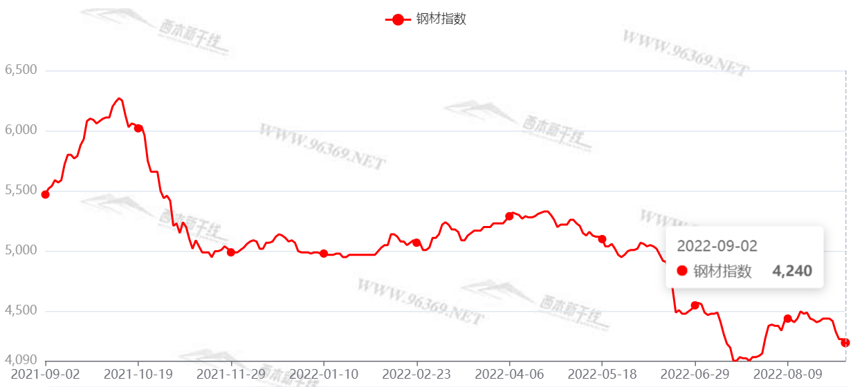 2022年2月钢材走势分析_2021年2月钢材价格走势分析