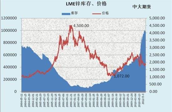 包含2006年期货锌走势的词条