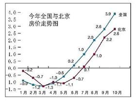 中国利率与房价走势图_中国利率与房价走势图分析