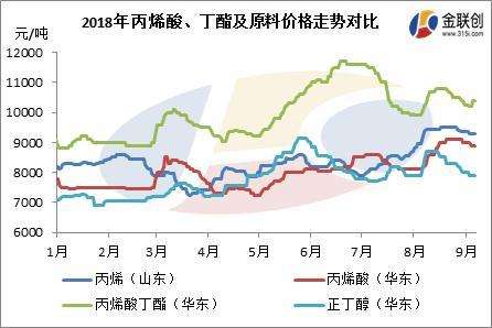 丙烯酸丁脂7日价格走势图_丙烯酸异辛酯7日价格走势图