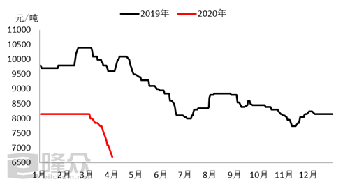 丙烯酸丁脂7日价格走势图_丙烯酸异辛酯7日价格走势图