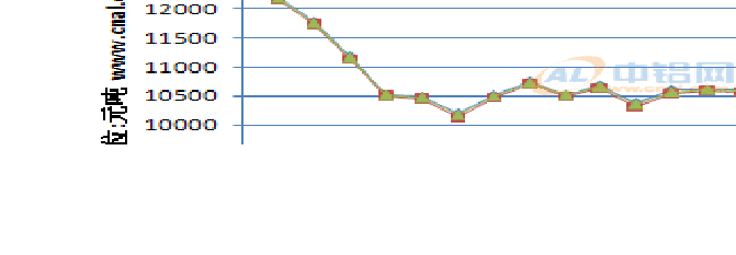 最新3月铝锭价格走势图_2019年3月铝锭价格走势图