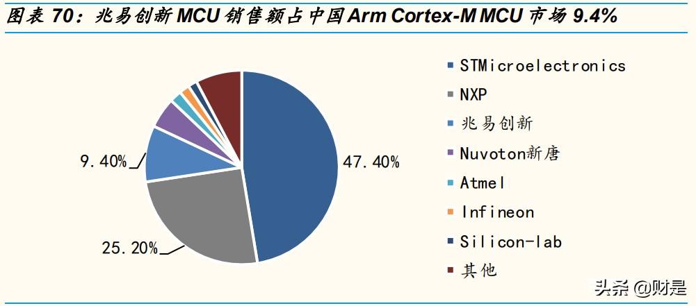 兆易创新MCU价格走势_兆易创新nand芯片份额