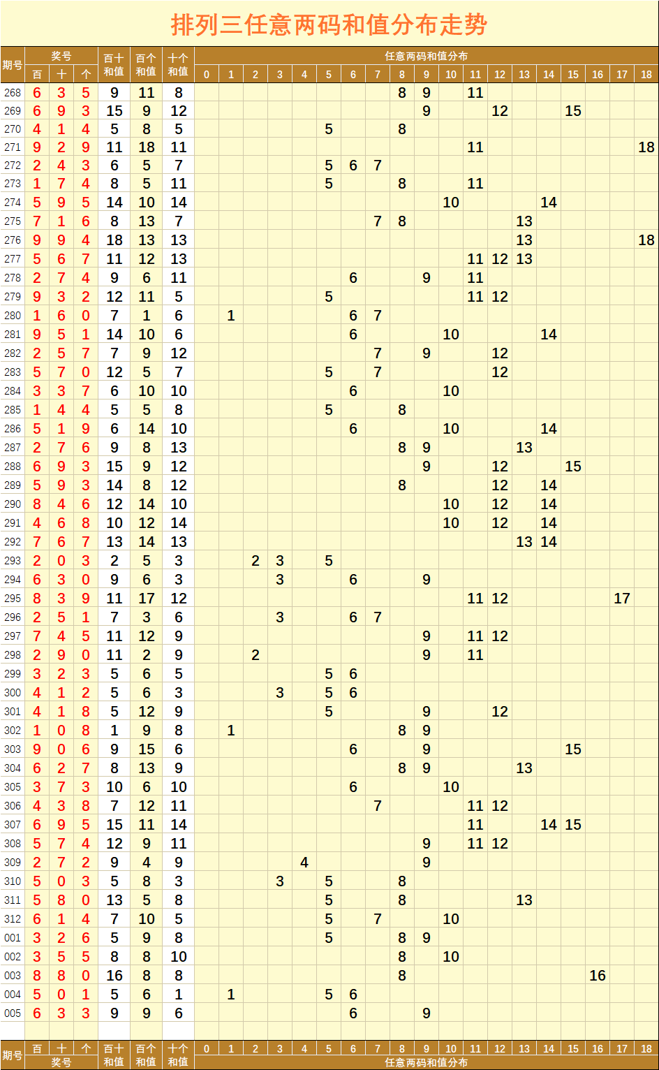 排三和值上下幅度走势图_排三和值距离走势图综合版