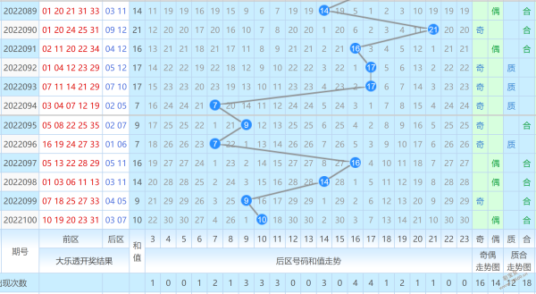 关于大乐透尾数第二位走势图彩宝贝的信息