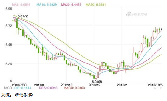 未来两个月美元兑人民币走势_美元兑换人民币未来一个月走势图