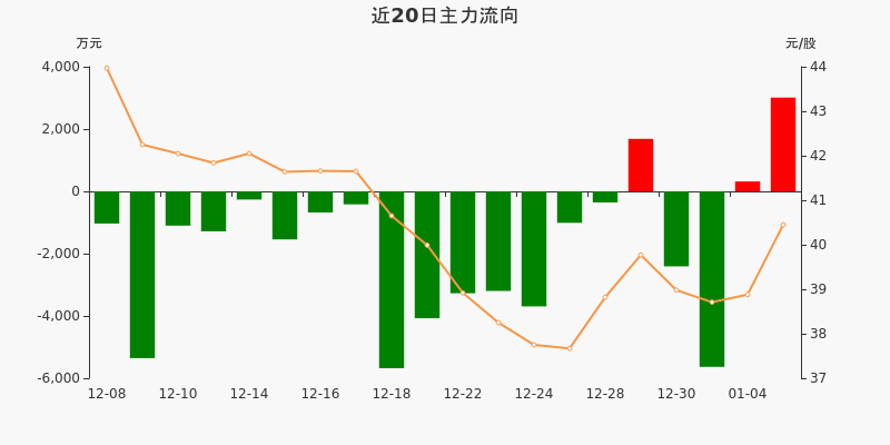 2001年东阿阿胶股票走势图_2001年东阿阿胶股票走势图表