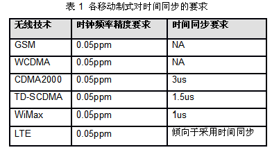 上海cdma时钟同步服务器时间的简单介绍