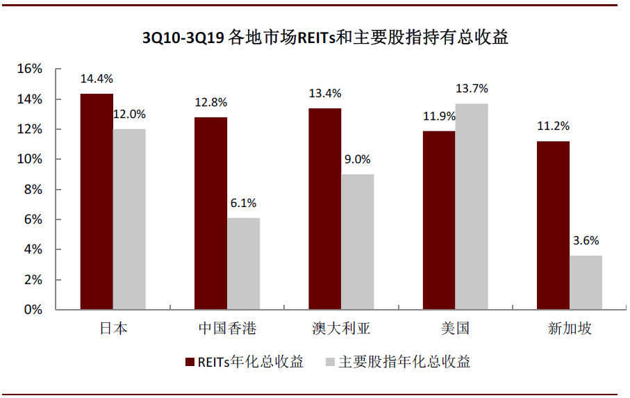 美国reits股票走势分析_美国reits1973年至1978年为冷却期