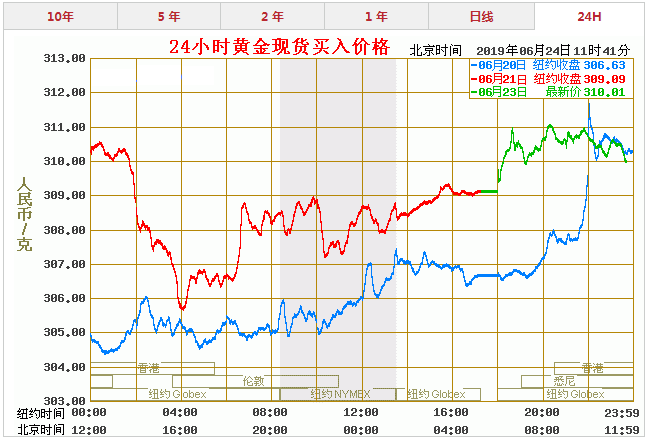 国内黄金价格最近20年走势_国内黄金价格最近20年走势分析