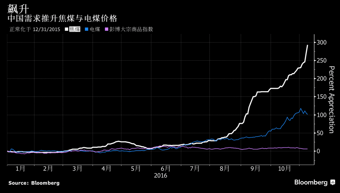 2019年煤炭价格走势图_2019年煤炭价格走势图分析