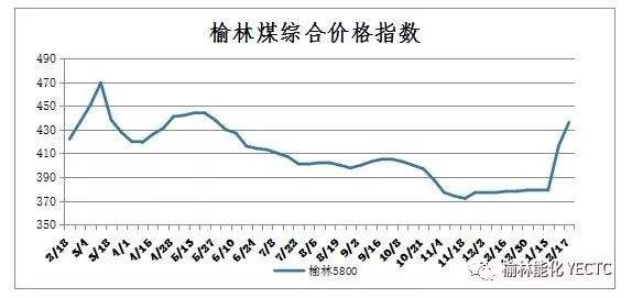 2019年煤炭价格走势图_2019年煤炭价格走势图分析