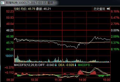 网宿科技股票18年走势_网宿科技股票18年走势分析