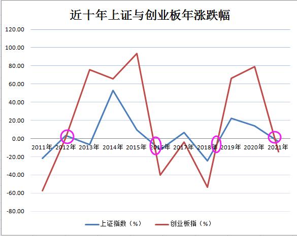 上证指数与创业板指的走势_上证指数与创业板指的走势区别