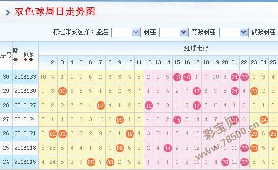 双色球最近200期走势_双色球最近200期走势图新浪