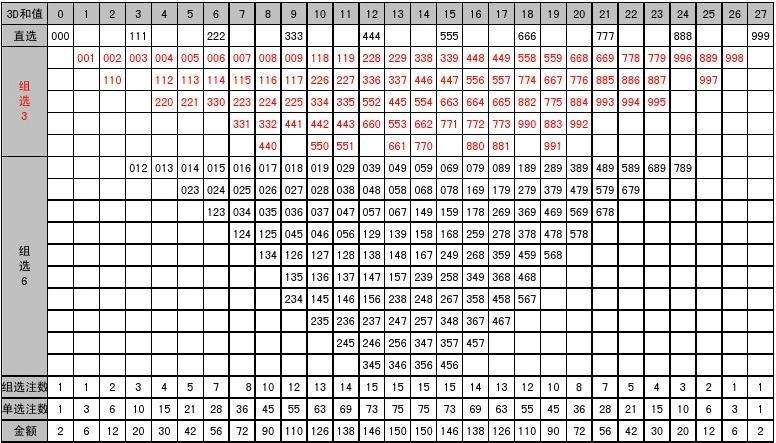 3d和值与和值尾走势图_和值走势图3d和值尾走势图