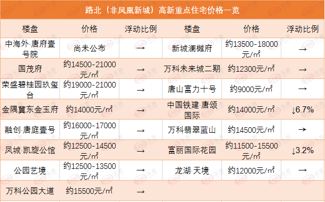 河北唐山丰润房价走势最新消息_河北唐山丰润房价走势最新消息查询