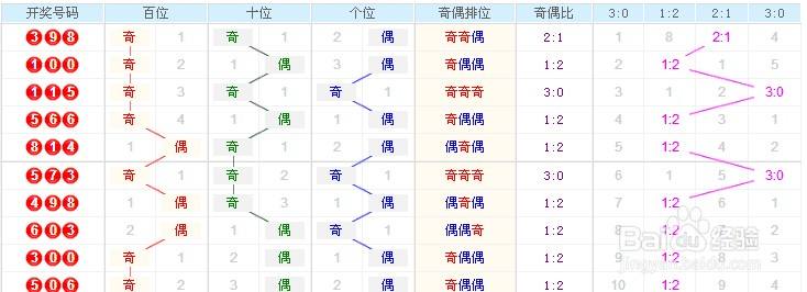 3d2022走势图带连线_3d2021年走势图带连线南方网