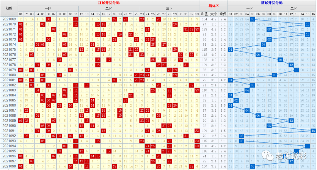 099期双色球历史走势图_099期双色球历史走势图表