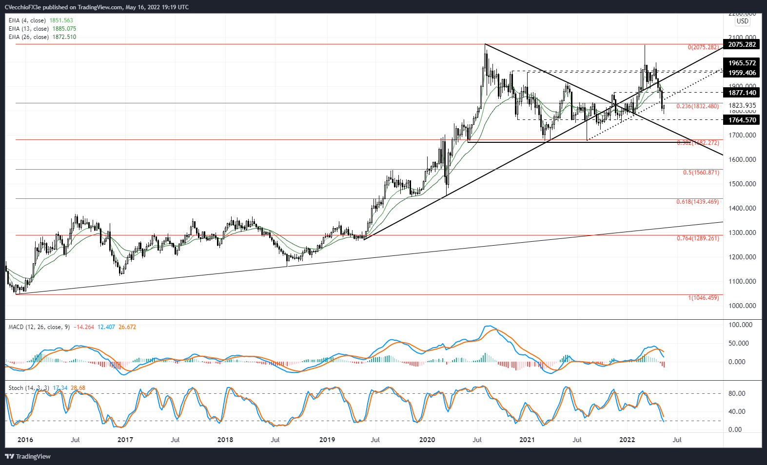 关于2022-2023年金价走势的信息