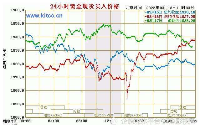 关于2022-2023年金价走势的信息