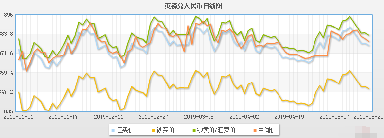 对人民币英镑汇率走势_人民币对英镑的汇率走势