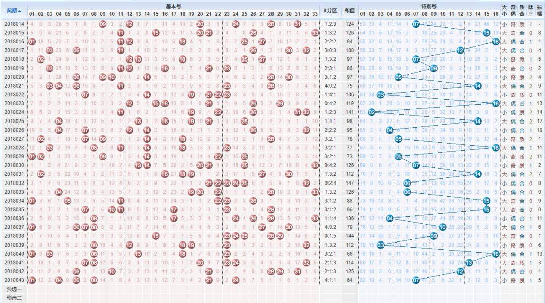 怎么观看双色球走势图_新手怎么看双色球走势图