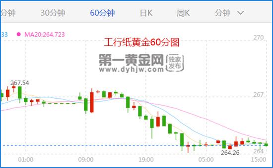 今日建行纸黄金实时价格走势图_建行纸黄金价格走势图 建行纸黄金